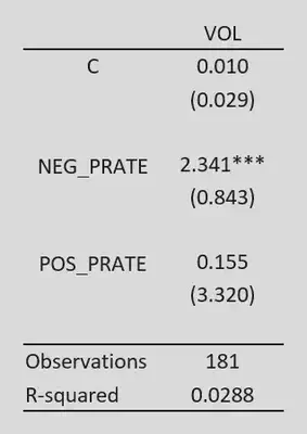 Response of the volatility surprise to unexpected policy rate changes