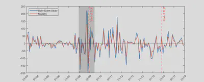 High-frequency event study measure of the risk-side implication of monetary policy